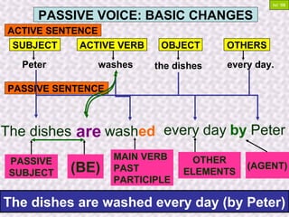 PASSIVE VOICE: BASIC CHANGES
Peter the dishes
are washed
washes every day.
ACTIVE SENTENCE
The dishes every day
The dishes are washed every day (by Peter)
SUBJECT ACTIVE VERB OBJECT OTHERS
PASSIVE SENTENCE
PASSIVE
SUBJECT (BE)
MAIN VERB
PAST
PARTICIPLE
by Peter
OTHER
ELEMENTS
(AGENT)
Ici ‘06
 