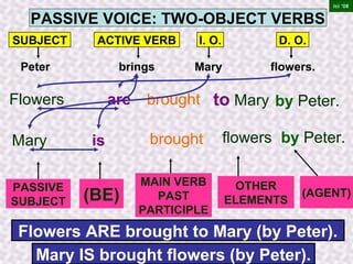 PASSIVE VOICE: TWO-OBJECT VERBS
Peter Mary
are brought
brings flowers.
Flowers to Mary
Flowers ARE brought to Mary (by Peter).
SUBJECT ACTIVE VERB I. O. D. O.
PASSIVE
SUBJECT (BE)
MAIN VERB
PAST
PARTICIPLE
by Peter.
OTHER
ELEMENTS
(AGENT)
Ici ‘06
Mary is brought flowers by Peter.
Mary IS brought flowers (by Peter).
 