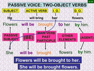PASSIVE VOICE: TWO-OBJECT VERBS
He her
will be brought
will bring flowers.
Flowers to her
Flowers will be brought to her.
SUBJECT ACTIVE VERB I. O. D. O.
PASSIVE
SUBJECT (BE)
MAIN VERB
PAST
PARTICIPLE
by him.
OTHER
ELEMENTS
(AGENT)
Ici ‘06
She will be brought flowers by him.
She will be brought flowers.
 