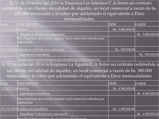 El 31 de Octubre del 2016 la Empresa Los Intensos C.A firmo un contrato
cediéndole a un cliente, en calidad de alquiler, un local comercial a razón de bs.
250.000 mensuales y le cobro por adelantado el equivalente a Doce
mensualidades.
Fecha DESCRIPCION DEBE HABER
31/10/2016Efectivo Bs. 3.000.000,00
Alquiler Cobrado por anticipado Bs. 3.000.000,00
Para Registrar doce meses alquiler local comercial cobrados por
adelantado
31/12/2016Alquileres Cobrado por anticipado Bs. 500.000,00
Ingreso por alquileres Bs. 500.000,00
Ajuste para registrar Ingreso por alquiler de Local comercial
El 31 de Julio del 2016 la Empresa La Agonia C.A firmo un contrato cediéndole a
un cliente, en calidad de alquiler, un local comercial a razón de bs. 380.000
mensuales y le cobro por adelantado el equivalente a Doce mensualidades.
Fecha DESCRIPCION DEBE HABER
31/07/2016Efectivo Bs. 4.560.000,00
Ingreso por alquileres Bs. 4.560.000,00
Para Registrar doce meses alquiler local comercial cobrados por
adelantado
31/12/2016Ingreso por alquileres Bs. 1.900.000,00
Alquileres Cobrado por anticipado Bs. 1.900.000,00
 