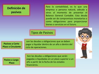 Definición de
pasivos
Para la contabilidad, es lo que una
empresa o persona natural, adeuda a
otros al momento de presentar el
Balance General Contable. Esta deuda
puede ser de compromisos monetarios o
como obligaciones para proporcionar
bienes o servicios en el futuro.
Tipos de Pasivos
son las deudas u obligaciones que se deben
pagar o liquidar dentro de un año o dentro del
ciclo de operaciones.
Pasivos a Corto
Plazo o Circulante
Son las deudas u obligaciones que serán
pagadas o liquidadas en un plazo superior a un
año a partir de la fecha de los estados
financieros.
Pasivo a Largo
Plazo
 