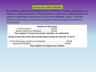 Ejercicio de créditos diferidos
El 31 de Marzo del 2015 la Empresa el Oasis C.A firmo un contrato cediéndole a un
cliente, en calidad de alquiler, un local comercial a razón de bs. 4.000 mensuales y le
cobro por adelantado el equivalente a Doce mensualidades. realizar El asiento
inicial en el libro diario y El asiento de ajuste al cierre del ejercicio económico
(31/12/2015).
Asiento de libro diario
31/03/15 efectivo………………………………………..48.000
Alquiler cobrado por anticipado…………………..48.000
Para registrar 12 meses de alquiler cobrados por adelantado
Desde la fecha de la firma del contrato hasta la fecha de cierre de 31/12/15
31/12/15Alquileres cobrados por Anticipado…………………………….36.000
Ingreso por Alquileres……………………………………………….36.000
Para registrar los ingresos por alquiler.
 
