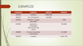 EJEMPLOS 
CODIGOS CUENTAS DEBITOS CREDITO 
520505 Sueldos 4.884.500 
520527 Aux transporte 165.000 
236505 Salarios y pagos 
laborales 
1.000 
237005 Aportes a 
entidades 
promotoras de 
salud 
195.380 
238030 Fondos cesantías 
y pensiones 
215.380 
250505 sueldos 4.637.740 
 