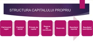 STRUCTURA CAPITALULUI PROPRIU
Patrimoniul
regiei
Capitalul
social
Primele de
capital
Rezerve
din
reevaluare
Rezervele
Rezultatul
reportat
Rezultatul
exerciţiului
 