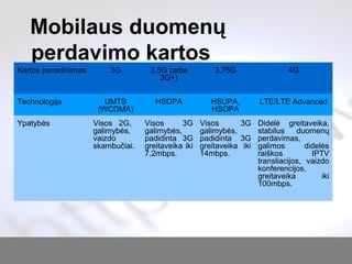 Mobilaus duomen?
perdavimo kartos
Kartos pavadinimas 3G 3,5G (arba
3G+)
3,75G 4G
Technologija UMTS
(WCDMA)
HSDPA HSUPA,
HSOPA
LTE/LTE Advanced
Ypatyb?s Visos 2G,
galimyb?s,
vaizdo
skambu?iai.
Visos 3G
galimyb?s,
padidinta 3G
greitaveika iki
7,2mbps.
Visos 3G
galimyb?s,
padidinta 3G
greitaveika iki
14mbps.
Didel? greitaveika,
stabilus duomen?
perdavimas,
galimos didel?s
rai?kos IPTV
transliacijos, vaizdo
konferencijos,
greitaveika iki
100mbps.
 