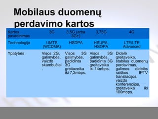 Mobilaus duomen?
perdavimo kartos
Kartos
pavadinimas
3G 3,5G (arba
3G+)
3,75G 4G
Technologija UMTS
(WCDMA)
HSDPA HSUPA,
HSOPA
LTE/LTE
Advanced
Ypatyb?s Visos 2G,
galimyb?s,
vaizdo
skambu?iai
.
Visos 3G
galimyb?s,
padidinta
3G
greitaveika
iki 7,2mbps.
Visos 3G
galimyb?s,
padidinta 3G
greitaveika
iki 14mbps.
Didel?
greitaveika,
stabilus duomen?
perdavimas,
galimos didel?s
rai?kos IPTV
transliacijos,
vaizdo
konferencijos,
greitaveika iki
100mbps.
 