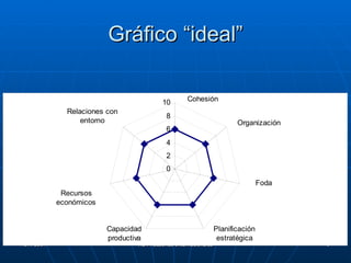 Gráfico “ideal” 