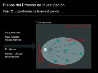 Etapas del Proceso de Investigación Paso 2: El problema de la investigación Área de influencia Región turística de Chile Infraestructura para el turismo joven Atractivos turísticos Lo que ocurre: Mas Turistas meses festivos Problema: Menos Turistas resto del año Turismo joven 