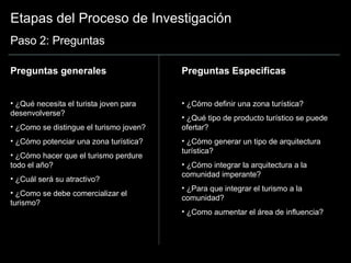 Etapas del Proceso de Investigación Paso 2: Preguntas Preguntas generales ¿Qué necesita el turista joven para desenvolverse? ¿Como se distingue el turismo joven? ¿Cómo potenciar una zona turística? ¿Cómo hacer que el turismo perdure todo el año? ¿Cuál será su atractivo? ¿Como se debe comercializar el turismo? Preguntas Especificas ¿Cómo definir una zona turística? ¿Qué tipo de producto turístico se puede ofertar? ¿Cómo generar un tipo de arquitectura turística? ¿Cómo integrar la arquitectura a la comunidad imperante? ¿Para que integrar el turismo a la comunidad? ¿Como aumentar el área de influencia? 