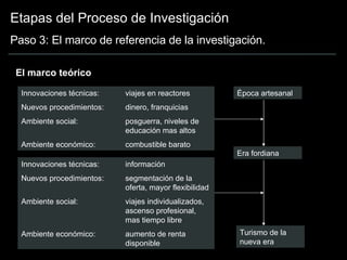 Etapas del Proceso de Investigación Paso 3: El marco de referencia de la investigación. El marco teórico  Innovaciones técnicas: viajes en reactores Nuevos procedimientos: dinero, franquicias Ambiente social: posguerra, niveles de  educación mas altos Ambiente económico: combustible barato Innovaciones técnicas: información Nuevos procedimientos: segmentación de la  oferta, mayor flexibilidad Ambiente social: viajes individualizados,  ascenso profesional,  mas tiempo libre Ambiente económico: aumento de renta  disponible Época artesanal Era fordiana Turismo de la nueva era 