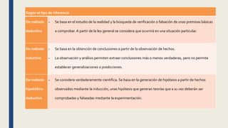 Según el tipo de inferencia
De método
deductivo
- Se basa en el estudio de la realidad y la búsqueda de verificación o falsación de unas premisas básicas
a comprobar. A partir de la ley general se considera que ocurrirá en una situación particular.
De método
inductivo
- Se basa en la obtención de conclusiones a partir de la observación de hechos.
- La observación y análisis permiten extraer conclusiones más o menos verdaderas, pero no permite
establecer generalizaciones o predicciones.
De método
hipotético-
deductivo
- Se considera verdaderamente científica. Se basa en la generación de hipótesis a partir de hechos
observados mediante la inducción, unas hipótesis que generan teorías que a su vez deberán ser
comprobadas y falseadas mediante la experimentación.
 