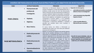 DISEÑOS METODOLÓGICOS SEGÚN SUS ESTRUCTURASY LOS OBJETIVOS DE INVESTIGACIÓN.
FASE ESTRUCTURACIÓN PROCESO OBJETIVO
FASE LÓGICA
 Planteamiento del
problema de
investigación.
 Hipótesis.
 Objetivos.
 MarcoTeórico.
Determinar la información faltante al desarrollar el
proceso investigativo a través del planteamiento de un
problema; arrojar puntos de vista más direccionados
sobre la situación que está ocasionando el problema en
cuestión; establecer objetivos alcanzables, susceptibles
de medir, claros y precisos, que direccionen el proceso.
Dentro de los objetivos, se establece uno general que
corresponde al proceso global y a los resultados
globales de la investigación y unos específicos, que
corresponden a subprocesos detallados y resultados
parciales que sumados darán como resultado al
objetivo general.
El marco teórico me refiere a información ya
establecida que puedo usar como base para adelantar
el proceso de investigación.
Responder a los interrogantes:
 ¿Qué información falta y se pretende
obtener al hacer la investigación?
 ¿Qué conocimiento hay disponible
respecto al tema?
 ¿Cómo se puede obtener la
información que se necesita?
FASE METODOLÓGICA
 Diseño del proceso de
análisis.
 Diseño del proceso de
medición.
 Operacionalización de
Variables.
Realizar un proceso de medición que permita generar
datos de las variables definidas en las unidades de
observación; la complejidad del diseño del proceso de
medición dependerá de la información que se desea
obtener y de la información disponible; con base en la
información disponible se escoge el tipo de
investigación que se llevará a cabo; cuando se tiene el
tipo de investigación y la población se delimita el
proceso, es decir, se determina si se trabaja con toda la
población o con una muestra. Diseñar el proceso de
análisis consiste en elaborar procesos para transformar
los datos obtenidos en información y sintetizarlos,
luego expresarlos de manera clara y entendible.
Describir de manera detallada, cada uno
de los procesos teniendo en cuenta los
insumos requeridos, las actividades que lo
conforman y los resultados que produce.
 