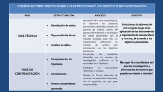 DISEÑOS METODOLÓGICOS SEGÚN SUS ESTRUCTURASY LOS OBJETIVOS DE INVESTIGACIÓN.
FASE ESTRUCTURACIÓN PROCESO OBJETIVO
FASETÉCNICA
 Recolección de datos.
 Depuración de datos.
 Análisis de datos.
Aplicación de la fase metodológica,
se ejecutan los procesos
previamente diseñados (diseño de
proceso de análisis, diseño del
proceso de medición) y se analizan
los datos claramente con el
método escogido para ello. Es
indispensable seleccionar un
método de análisis que
corresponda con los objetivos
planteados.
Seleccionar la información
útil arrojada luego de la
aplicación de los instrumentos
y organizarla de manera clara
y concisa, de acuerdo a los
objetivos planteados.
FASE DE
CONTRASTACIÓN
 Comprobación de
Hipótesis.
 Conclusiones.
 Nuevo conocimiento
generado.
Comprobar los resultados
obtenidos en el proceso de
investigación conforme a lo
estipulado en la hipótesis.
Establecer las conclusiones
referentes al proceso.
Diseñar la forma adecuada de
sintetizar los resultados obtenidos,
con el propósito de que sean
comprensibles.
Recoger los resultados del
proceso investigativo y
sintetizarlos de manera que
puedan ser dados a conocer.
 