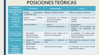 Paradigmas/
Características
Positivista Interpretativo Crítico
Naturaleza de la
realidad
Estable, fragmentada,
simplificada, única
Múltiple, intangible, holística Dinámica, evolutiva, interactiva
Finalidad de la
ciencia y la
investigación
Explorar, controlar,
dominar, predecir.
• Comprensión de relaciones
internas y profundas
• Descubrimiento
• Contribuir a la alteración de la
realidad
• Cambio
Tipo de
conocimiento
Leyes nomotéticas • Práctico
• Explicaciones ideográficas
• Emancipativo
• Explicación de las acciones que
implican una teorización de
contextos
Rol de los valores
en la investigación
• Neutralidad
• Rigor de los datos
• Libre de los valores
Influencia de los valores en el
proceso de investigación
• La ideología y los valores están
detrás de cualquier conocimiento
• Valores integrados
Teoría y práctica • Separación
• Teoría normativa y
generalizable
Interpretación y aplicación se
unen
Teoría y práctica constituyen un todo
inseparable
Relación
Investigador/
Objeto de
investigación
• Distanciados
• Independientes
Interacciones entre ambos El investigador es al mismo tiempo
objeto de investigación
POSICIONESTEÓRICAS
 