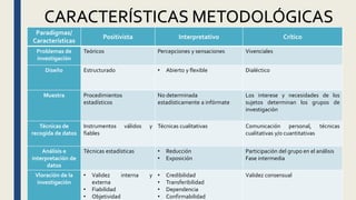 Paradigmas/
Características
Positivista Interpretativo Crítico
Problemas de
investigación
Teóricos Percepciones y sensaciones Vivenciales
Diseño Estructurado • Abierto y flexible Dialéctico
Muestra Procedimientos
estadísticos
No determinada
estadísticamente a infórmate
Los interese y necesidades de los
sujetos determinan los grupos de
investigación
Técnicas de
recogida de datos
Instrumentos válidos y
fiables
Técnicas cualitativas Comunicación personal, técnicas
cualitativas y/o cuantitativas
Análisis e
interpretación de
datos
Técnicas estadísticas • Reducción
• Exposición
Participación del grupo en el análisis
Fase intermedia
Vloración de la
investigación
• Validez interna y
externa
• Fiabilidad
• Objetividad
• Credibilidad
• Transferibilidad
• Dependencia
• Confirmabilidad
Validez consensual
CARACTERÍSTICAS METODOLÓGICAS
 