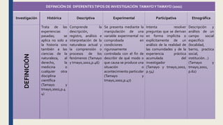 DEFINICIÓN DE DIFERENTESTIPOS DE INVESTIGACIÓN TAMAYOYTAMAYO (2002)
Investigación Histórica Descriptiva Experimental Participativa Etnográfica
DEFINICIÓN Trata de las
experiencias
pasadas; se
aplica no solo a
la historia sino
también a las
ciencias de la
naturaleza, al
derecho, la
medicina o
cualquier otra
disciplina
científica
(Tamayo y
tmayo,2002,p.4
4)
Comprende la
descripción,
registro, análisis e
interpretación de la
naturaleza actual y
la comprensión o
procesos de los
fenómenos (Tamayo
y tmayo,2002,p.46)
Se presenta mediante la
manipulación de una
variable experimental no
comprobada en
condiciones
rigurosamente
controlada con el fin de
describir de qué modo o
que causa se produce una
situación o
acontecimiento particular
(Tamayo y
tmayo,2002,p.47)
Intenta resolver
preguntas que se derivan
en forma implícita o
explícitamente de un
análisis de la realidad de
las comunidades y de la
experiencia práctica
acumulada del
investigador
(Tamayo y tmayo,2002,
p.54)
Descripción y
análisis de un
campo social
especifico
(localidad,
barrio, practica
social,
institución…)
(Tamayo y
tmayo,2002,
p.62)
 