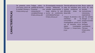 CARACTERÍSTICAS
Se presenta como
una busca critica de
la verdad (Tamayo y
tmayo,2002,p.44)
Trabaja sobre la
realidad de hechos-
Presentar una
interpretación
completa(Tamayo y
tmayo,2002,p.46)
El investigador maneja de
manera deliberada la
variable experimental y
luego observa lo que
ocurre en condiciones
controladas(Tamayo y
tmayo,2002,p.47)
Permite aplicarse en toda
clase de estudiaos para
resolver problemas en
diferentes áreas de
desarrollo.
integrar al proceso a los
miembros de la
comunidad como
investigadores activos en
vez de tomarlos como
objeto investigados
(Tamayo y tmayo,2002,
p.54)
Busca captar el
punto de vista
sentido,
motivaciones,
intensiones,
expectativas
que los actores
otorgan a sus
propias acciones
sociales
(enfoque
cuantitativo).
(Tamayo y
tmayo,2002,
p.62)
 