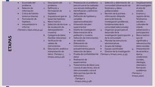 ETAPAS
 Enunciado del
problema
 Relación de
información
 Critica de fuentes
(externa-interna)
 Formulación de
hipótesis
 Interpretación e
informe
(Tamayo y tayo,2002,p.44)
1. Descripción del
problema
2. Definición y
formulación de
hipótesis
3. Supuestos en que se
basan las hipótesis
4. Marco teórico
5. Selección de técnicas
de recolección de
datos(población-
muestra)
6. Categoría de datos
(facilitar relaciones)
7. Verificación de
validez de
instrumentos
8. Descripción, análisis e
interpretación de
datos (Tamayo y
tmayo,2002,p.46)
1. Presencia de un problema
para el cual se ha realizado
una revisión bibliográfica
2. Identificación y definición
del problema
3. Definición de hipótesis y
variables
(operacionalización)
4. Dimensión del plan
experimental
 Diseño de investigación
 Determinación de la
población y muestra
 Selección de instrumentos
de medición
 Elaboración de
instrumentos y
procedimientos para la
obtención de datos
1. Prueba de confiabilidad de
datos
2. Realización de
experimentos
3. Tratamientos de datos (una
cosa es el sato bruto, otra el
dato procesado y otra el
dato que hay que dar de
definición)
(Tamayo y
tmayo,2002,p.48)
1. Selección y delimitación de
comunidad (observación de
fenómeno y datos
poblacionales)
2. Revisión de la primera
información obtenida
acerca del área de
investigación (problemas
fundamentales de la
comunidad seleccionada)
3. Organizar grupos para el
desarrollo de la
investigación (participación
de la comunidad)
4. Plantear las estructuras
administrativas
 Grupos de trabajo
 Equipo coordinador
 Director de la investigación
(Tamayo y tmayo,2002, p.55)
1. Desplazamiento
del investigador
al sitio de
estudio
2. Examen y
registro de los
fenómenos
sociales o
culturales de
interés
(observación y
participación)
3. Marco teórico
que de
significado y
relevancia a los
datos sociales
4. Interpretación
de acuerdo a
época,
condiciones
sociales,
ideología,
intereses y
formación
académica
(Tamayo y
tmayo,2002)
 