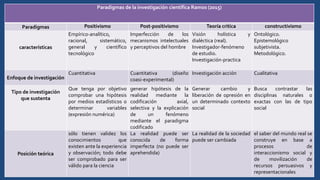 Paradigmas de la investigación científica Ramos (2015)
Paradigmas Positivismo Post-positivismo Teoría critica constructivismo
características
Empírico-analítico,
racional, sistemático,
general y científico
tecnológico
Imperfección de los
mecanismos intelectuales
y perceptivos del hombre
Visión holística y
dialéctica (real).
Investigador-fenómeno
de estudio.
Investigación-practica
Ontológico.
Epistemológico
subjetivista.
Metodológico.
Enfoque de investigación
Cuantitativa Cuantitativa (diseño
coasi-experimental)
Investigación acción Cualitativa
Tipo de investigación
que sustenta
Que tenga por objetivo
comprobar una hipótesis
por medios estadísticos o
determinar variables
(expresión numérica)
generar hipótesis de la
realidad mediante la
codificación axial,
selectiva y la explicación
de un fenómeno
mediante el paradigma
codificado
Generar cambio y
liberación de opresión en
un determinado contexto
social
Busca contrastar las
disciplinas naturales o
exactas con las de tipo
social
Posición teórica
sólo tienen validez los
conocimientos que
existen ante la experiencia
y observación; todo debe
ser comprobado para ser
válido para la ciencia
La realidad puede ser
conocida de forma
imperfecta (no puede ser
aprehendida)
La realidad de la sociedad
puede ser cambiada
el saber del mundo real se
construye en base a
procesos de
interaccionismo social y
de movilización de
recursos persuasivos y
representacionales
 