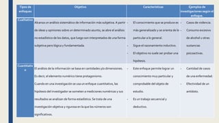 Tipos de
enfoques
Objetivo Características Ejemplos de
investigaciones según el
enfoque.
Cualitativo
Alcanza un análisis sistemático de información más subjetiva.A partir
de ideas y opiniones sobre un determinado asunto, se abre el análisis
no estadístico de los datos, que luego son interpretados de una forma
subjetiva pero lógica y fundamentada.
- El conocimiento que se produce es
más generalizado y se orienta de lo
particular a lo general.
- Sigue el razonamiento inductivo.
- El objetivo no suele ser probar una
hipótesis.
- Casos de violencia.
- Consumo excesivo
de alcohol u otras
sustancias
psicoactivas.
Cuantitativ
o El análisis de la información se basa en cantidades y/o dimensiones.
Es decir, el elemento numérico tiene protagonismo.
Cuando en una investigación se usa un enfoque cuantitativo, las
hipótesis del investigador se someten a mediciones numéricas y sus
resultados se analizan de forma estadística. Se trata de una
investigación objetiva y rigurosa en la que los números son
significativos.
- Este enfoque permite lograr un
conocimiento muy particular y
comprobable del objeto de
estudio.
- Es un trabajo secuencial y
deductivo.
- Cantidad de casos
de una enfermedad.
- Efectividad de un
antídoto.
 