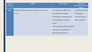 Tipos de
enfoques
Objetivo Características Ejemplos de
investigaciones según el
enfoque.
Mixto combina los enfoques cuantitativo y cualitativo en un mismo
estudio.
- La recolección y el análisis de los
datos combinan los métodos
estandarizados e interpretativos. Se
cruzan resultados de uno u otro
enfoque.
- Estos resultados pueden generalizarse
y dar lugar a nuevas hipótesis o al
desarrollo de nuevas teorías
- Flujos de comunicación
en una empresa.
- Tipos de clientes que
visitan a una tienda.
 
