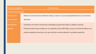 Tipos de investigación Características
En función del propósito
Investigación
pura o teórica
- Obtener el conocimiento de diferente índole, sin tener en cuenta la aplicabilidad de los conocimientos
obtenidos.
Investigación
aplicada
- Centrada en encontrar mecanismos o estrategias que permitan lograr un objetivo concreto.
- El tipo de ámbito al que se aplica es muy específico y bien delimitado, ya que no se trata de explicar una
amplia variedad de situaciones, sino que más bien se intenta abordar un problema específico.
 