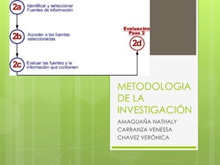 METODOLOGIA
DE LA
INVESTIGACIÓN
AMAGUAÑA NATHALY
CARRANZA VENESSA
CHAVEZ VERÓNICA
 