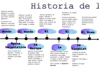 Nació el estudio de la
lingüística. También, se
crearon institutos de
enseñanza de la lengua
griega.
Apareció un gran número
de gramática latina.
Empezó la enseñanza de la
gramática, se estableció la
relación del lenguaje y
mente humana. Además,
surgió la teoría de la
gramática universal.
Aparece la gramática de Port-
Royal, Intentan distinguir el
isomorfismo entre lengua,
pensamiento y realidad. También
se empieza a discutir sobre la
nacionalidad de la gramática.
Nace el termino de lingüística
ilustrada
Ferdinand de Saussure
integra la lingüística a la
semiología
Distinción entre lengua y
habla
Definición del signo
lingüístico.
Aparecen cuestiones
lingüísticas en escritos
de Platón y Aristóteles
trató ciertas cuestiones
lingüísticas
Se reconoció a la
lingüística como rama
separada de la filosofía.
Intentaron concebir la
gramática de la lengua
latina. Se investigó la
gramática, historia de la
lengua latina. Se concluyó
que el lenguaje es análogo
Aparecen gramáticas de
lenguas vernáculas e
indígenas Se rescata el latín
clásico como lengua de
cultura y nace el interés del
estudio de las lenguas
vulgares.
Resurgieron los estudios
comparativos
Se buscó el parentesco
entre las distintas lenguas,
Nació el estudio de las
lenguas romances y se
fundó la escuela de
neogramáticos.
Se reconoce que cualquier
serhumanotiene la
capacidadinnatade
aprenderyusar una
lengua
 