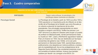 Paso 3. Cuadro comparativo
Aspectos en los que cada enfoque se centra para comprender
al ser humano
ENFOQUES Según cada enfoque, la psicología y los
psicólogos deben centrarse en estudiar...
Psicología Gestalt La Psicología de la Gestalt a partir de 1933 Los años 1933 y
1934 supusieron un importante punto de inﬂexión en el des-
arrollo de la Psicología de la Gestalt, que como Escuela ya
no volvería a alcanzar la importancia de los años
precedentes. Sus principales representantes se vieron
forzados a emigrar a los EEUU. Koffka fue previsor y en
1927 renunció a su plaza en Giessen para ocupar un puesto
de profesor en Massachusetts, donde permanecería hasta
su muerte en 1941. Lewin y Wertheimer aguantaron hasta el
final y lo hicieron en 1933, tras ser destituidos por las leyes
anüsemitas del gobierno nazi. Kóhler, al no ser judío
permaneció en Alemania hasta 1935, oponiendose activa y
públicamente a los despidos por motivos políticos y racistas,
pero la inestabilidad polí- tica en los prolegómenos de la
Segunda Guerra Mundial y las constantes presiones a que
era sometido el Instituto berlines, hicieron que también
acabara por decidir- se a emigrar a los EEUU. En
 