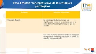 Paso 4 Matriz “conceptos clave de los enfoques
psicológicos
Enfoques Definición del concepto
Psicología Gestalt La psicología Gestalt contempla los
significados a través de un contexto que es la
suma de muchos componentes y no que es
aislado.
Los seres humanos tenemos tendencia a separar
las figuras del fondo según su color, su forma, su
tamaño, su contraste, etc.
 