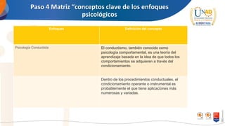 Paso 4 Matriz “conceptos clave de los enfoques
psicológicos
Enfoques Definición del concepto
Psicología Conductista El conductismo, también conocido como
psicología comportamental, es una teoría del
aprendizaje basada en la idea de que todos los
comportamientos se adquieren a través del
condicionamiento.
Dentro de los procedimientos conductuales, el
condicionamiento operante o instrumental es
probablemente el que tiene aplicaciones más
numerosas y variadas.
 