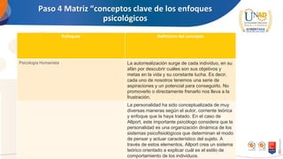 Paso 4 Matriz “conceptos clave de los enfoques
psicológicos
Enfoques Definición del concepto
Psicología Humanista La autorrealización surge de cada individuo, en su
afán por descubrir cuáles son sus objetivos y
metas en la vida y su constante lucha. Es decir,
cada uno de nosotros tenemos una serie de
aspiraciones y un potencial para conseguirlo. No
promoverlo o directamente frenarlo nos lleva a la
frustración.
La personalidad ha sido conceptualizada de muy
diversas maneras según el autor, corriente teórica
y enfoque que la haya tratado. En el caso de
Allport, este importante psicólogo considera que la
personalidad es una organización dinámica de los
sistemas psicofisiológicos que determinan el modo
de pensar y actuar característico del sujeto. A
través de estos elementos, Allport crea un sistema
teórico orientado a explicar cuál es el estilo de
comportamiento de los individuos.
 