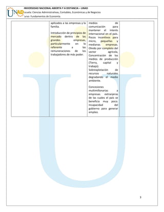 UNIVERSIDAD NACIONAL ABIERTA Y A DISTANCIA – UNAD
Escuela: Ciencias Administrativas, Contables, Económicas y de Negocios
Curso: Fundamentos de Economía.
aplicados a las empresas y la
familia.
Introducción de principios de
mercado dentro de las
grandes empresas,
particularmente en lo
referente a las
remuneraciones de los
trabajadores de más poder.
medios de
comunicación para
mantener el interés
internacional en el país.
Pocos incentivos para
micro, pequeñas y
medianas empresas.
Olvido por completo del
sector agrícola,
Concentración de los
medios de producción
(Tierra, capital y
trabajo).
Sobrexplotación de
recursos naturales
degradando el medio
ambiente.
Concesiones
multimillonarias a
empresas extranjeras
de las cuales el país se
beneficia muy poco.
Incapacidad del
gobierno para generar
empleo.
3
 