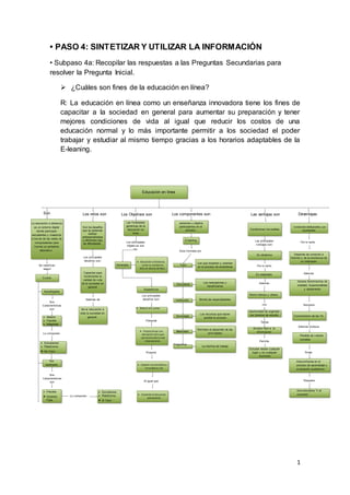 1
• PASO 4: SINTETIZAR Y UTILIZAR LA INFORMACIÓN
• Subpaso 4a: Recopilar las respuestas a las Preguntas Secundarias para
resolver la Pregunta Inicial.
 ¿Cuáles son fines de la educación en línea?
R: La educación en línea como un enseñanza innovadora tiene los fines de
capacitar a la sociedad en general para aumentar su preparación y tener
mejores condiciones de vida al igual que reducir los costos de una
educación normal y lo más importante permitir a los sociedad el poder
trabajar y estudiar al mismo tiempo gracias a los horarios adaptables de la
E-leaning.
Educación en línea
La educación a distancia
es un entorno digital
donde participan
estudiantes y maestros
a trav és de las redes de
computadoras para
f ormar un ambiente
educativ o .
Las f inalidades
genéricas de la
educación en
línea
personas u objetos
participantes en el
proceso.
Son Los retos son Los Objetivos son Los componentes son Las ventajas son Deventajas
Se clasif ican
segun
Cursos
Autodirigidos
Por
f asilitador
Sus
Caracteristicas
son
 Abierta
 Flexible
 Adaptada
Lo componen
 Estudiantes
 Plataf orma
No Tutor
Sus
Caracteristicas
son
 Flexible
Horarios
Fijos.
Lo componen
 Estudiantes
 Plataf orma
Si Tutor
Son los desafíos
que se pretende
realizar
sobreponiéndose
a diferentes tipo
de dificultades.
llev ar educación a
toda la sociedad en
general.
Capacitar para
incrementar la
calidad de v ida
de la sociedad en
general
 Educación a Distancia,
como su nombre lo
dice, es educar de lejos.
Generales
 Reducir los costes
Los principales
desaf ios son:
Ademas de
Los principales
Objetiv os son
los:
Espesif icos
Condiciones f av orables
Condiciones desfavorables, que
se presentan
Esta f ormada por
E-leaning
· Tutor
Materiales
· Estudiante
Tecnologia
Instituciòn
Programas
Los que imparten y orientan
en el proceso de enseñanza
Los rereceptores y
benef iciarios
Brinda las especialidades
Los recursos que hacen
posible el proceso
Permiten el desarrollo de las
activ idades
La interf az de trabajo
Las principales
v entajas son:
Es dinámica
Por lo tanto
Es adaptable
Ademas
Ahorro tiempo y dinero.
Estudiar desde cualquier
lugar y en cualquier
momento
Oportunidad de organizar
tus horarios de estudio
Acceso f ácil a la
inf ormación
con
Tienes
Permite
Por lo tanto
Depende de conexión a
Internet y de la existencia de
un ordenador
Conocimiento de las Tic
Pérdida de v alores
sociales.
Auto-disciplina “Ir al
corriente”
Desconf ianza en el
proceso de aprendizaje y
ev aluación académica.
Genera Sentimientos de
soledad, impersonalidad
y aislamiento
Ademas
Ademas produce
Necesita
Surge
Requiere
 Proporcionar una
educación útil y que
sea reconocida a nivel
internacional..
 Impartir una enseñanza
innovadora y de
 Fomentar la educación
permanente
Los principales
desaf ios son:
Pretende
Propone
Al igual que
 