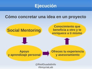 Ejecución

Cómo concretar una idea en un proyecto

                               Conocimiento que
Social Mentoring              beneficia a otro y te
                              enriquece a ti mismo




        Apoyo                Ofreces tu experiencia
 y aprendizaje personal         y asesoramiento


                   @RedGuadalinfo
                    #InnyciaLab
 