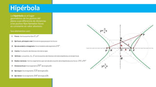 Hipérbola
La hipérbola es el lugar
geométrico de los puntos del
plano cuya diferencia de distancias
a los puntos fijos llamados focos
es constante en valor absoluto.
Sus elementos son:
 