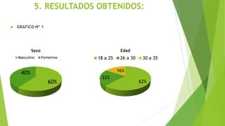 5. RESULTADOS OBTENIDOS:
 GRAFICO Nº 1
60%
40%
Sexo
Masculino Femenino
62%
22%
16%
Edad
18 a 25 26 a 30 30 a 35
 