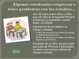  Uno de cada cuatro niños y niñas
que van bien en la escuela Primaria
comienzan a suspender cuando
llegan al instituto.
 Importancia de los hábitos de
trabajo y estudio:
• El 88% del alumnado con hábitos de trabajo
y estudio promociona a 2º.
• El 68% del alumnado sin hábitos de trabajo y
estudio no promociona.
 Alrededor de un 40% del alumnado
que pasa de Primaria a Secundaria
no tiene unos buenos hábitos de
trabajo y estudio.
 