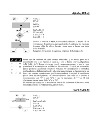 R(A(0,n),B(0,n))
A(a0,a1)
CP: a0
B(b0,b1)
CP: b0
R(aA, aB, r1)
CP: (aA,aB)
CAj: aA → A
CAj: aB → B
Cuando la relación es M:M, la solución es idéntica a la de una 1:1 sin
restricciones de existencia, pero cambiando el carácter d las claves de
la nueva tabla. En efecto, las dos claves pasan a formar una única
clave primaria.
Pongamos por ejemplo la siguiente extensión de la relación R:
aA aB r1
a 1 xx
a 2 yy
b 1
b 3 xx
Vemos que la columna aA tiene valores duplicados, y lo mismo pasa en la
columna aB, pero si nos fijamos, el valor (a,1) sólo se da una sola vez, al gual que
(a,2), (b,1) y (b,3), lo que concuerda con el esquema propuesto, ya que la clave
primaria de R se compone en realidad de dos atributos. Es decir, es inadmisible
pensar que tanto aA como aB son claves primarias por separado pues se contradice
con la definición dada para el model relacional que exige que la clave primaria sea
única. Así estamos representando que lla ocurrencia de la entidad A identificada
por su valor de clave primaria “a” está relacionalda con varias de la entidad B
(concretamente con “1” y con “2”), y que la ocurrencia de “1” de B está
relacionada con varias de A (la “a” y la “b”)
El atributo que cuelga de la relación es una de las columnas de la nueva tabla
nominada como R, y, evidentemente, admite nulos.
R(A(0,1),A(0,1))
A(a0,a1)
CP: a0
R(aA, aAA, r1)
CP: aA
CAlt: aAA
CAj: aA → A
CAj: aAA → A
(0,n)
(0,n)
A
a0 a1
B
b0 b1
R
r1
(0,1)
(0,1)
A
a0 a1
R
r1
 