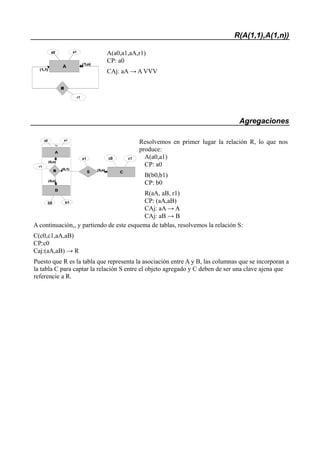 R(A(1,1),A(1,n))
A(a0,a1,aA,r1)
CP: a0
CAj: aA → A VVV
Agregaciones
Resolvemos en primer lugar la relación R, lo que nos
produce:
A(a0,a1)
CP: a0
B(b0,b1)
CP: b0
R(aA, aB, r1)
CP: (aA,aB)
CAj: aA → A
CAj: aB → B
A continuación,, y partiendo de este esquema de tablas, resolvemos la relación S:
C(c0,c1,aA,aB)
CP:c0
Caj:(aA,aB) → R
Puesto que R es la tabla que representa la asociación entre A y B, las columnas que se incorporan a
la tabla C para captar la relación S entre el objeto agregado y C deben de ser una clave ajena que
referencie a R.
(1,1)
(1,n)
A
a0 a1
R
r1
Ag
(0,n)
(0,n)
(0,n)(0,1)
A
a0 a1
R
r1
B
b0 b1
C
c0 c1
S
s1
 