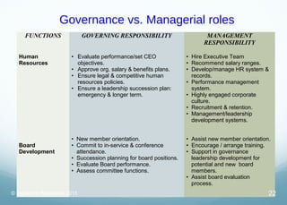Governance vs. Managerial roles
FUNCTIONS GOVERNING RESPONSIBILITY MANAGEMENT
RESPONSIBILITY
Human
Resources
• Evaluate pe...