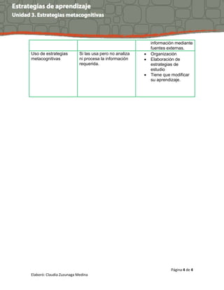 Página 4 de 4
Elaboró: Claudia Zuzunaga Medina
información mediante
fuentes externas.
Uso de estrategias
metacognitivas
Si las usa pero no analiza
ni procesa la información
requerida.
 Organización
 Elaboración de
estrategias de
estudio
 Tiene que modificar
su aprendizaje.
 