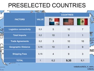PRESELECTED COUNTRIES 
FACTORS VALUE 
COUNTRIES 
Logistics connectivity 0,3 5 10 7 
Total Imports 0,2 10 9 1 
Trade Agreements 0,2 3 10 10 
Geographic Distance 0,15 10 8 9 
Shipping Fees 0,15 4 9 3 
TOTAL 1 6,2 9,35 6,1 
 