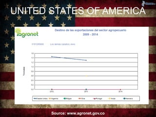UNITED STATES OF AMERICA 
Source: www.agronet.gov.co 
 