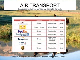 AIR TRANSPORT 
Connections Airlines service providers to the U.S. 
Source: Borrowers Airlines service - Handled by Proexport Colombia 
 