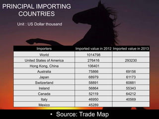 PRINCIPAL IMPORTING 
COUNTRIES 
Unit : US Dollar thousand 
Importers Imported value in 2012 Imported value in 2013 
World 1014798 
United States of America 276416 293230 
Hong Kong, China 106401 
Australia 75866 69156 
Japan 68979 61173 
Switzerland 58891 60881 
Ireland 56864 55343 
Canada 52119 64212 
Italy 46950 40569 
Mexico 45289 
• Source: Trade Map 
 