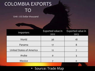 COLOMBIA EXPORTS 
TO 
Unit : US Dollar thousand 
• Source: Trade Map 
Importers 
Exported value in 
2012 
Exported value in 
2013 
World 36 18 
Panama 17 8 
United States of America 12 7 
Aruba 0 3 
Mexico 7 0 
 