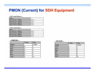 PMON (Current) for SDH Equipment
 