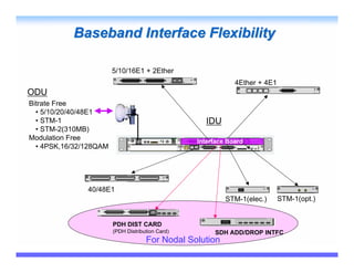 Baseband Interface Flexibility

                        5/10/16E1 + 2Ether
                                                              4Ether + 4E1
ODU
Bitrate Free
  • 5/10/20/40/48E1
  • STM-1                                           IDU
  • STM-2(310MB)
Modulation Free                                   Interface Board
  • 4PSK,16/32/128QAM




               40/48E1
                                                           STM-1(elec.)      STM-1(opt.)


                        PDH DIST CARD
                        (PDH Distribution Card)        SDH ADD/DROP INTFC
                                     For Nodal Solution
 