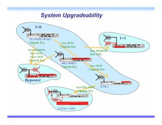 System Upgradeability
          1+0
 ODU


                                                                    ODU   1+1
      5E1 10E1 16E1
      Upgrade Key               New INTF                            ODU
                               +Upgrade Key
      New MODEM                                       New MODEM
       New INTF                ODU                    New ODU
       +New ODU
      +Upgrade Key
                                 40E1 48E1
                                 Upgrade Key          New INTF
ODU      ODU                                         +Upgrade Key

                                                             ODU
 Repeater
                                              New IDU/ODU     STM-1
                     V ODU                    +Upgrade Key
                     H

                         ODU



                           2xSTM-1/XPIC
 